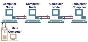 A bus network topology